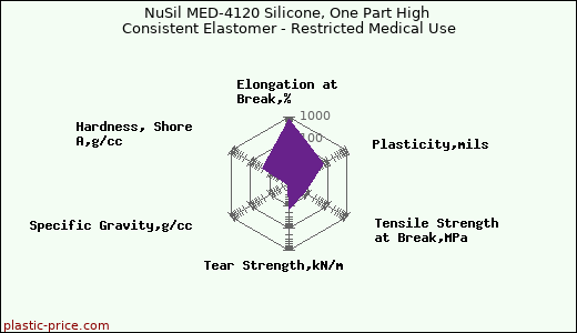 NuSil MED-4120 Silicone, One Part High Consistent Elastomer - Restricted Medical Use
