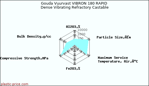 Gouda Vuurvast VIBRON 180 RAPID Dense Vibrating Refractory Castable