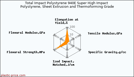 Total Impact Polystyrene 940E Super High Impact Polystyrene, Sheet Extrusion and Thermoforming Grade