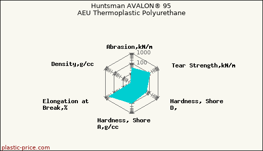 Huntsman AVALON® 95 AEU Thermoplastic Polyurethane