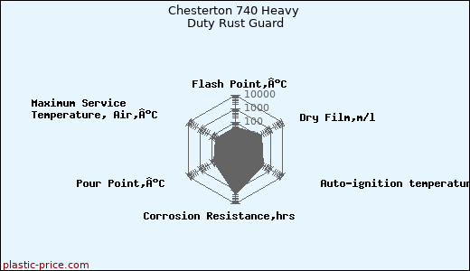 Chesterton 740 Heavy Duty Rust Guard