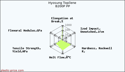 Hyosung Topilene B200P PP