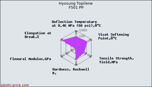 Hyosung Topilene F501 PP