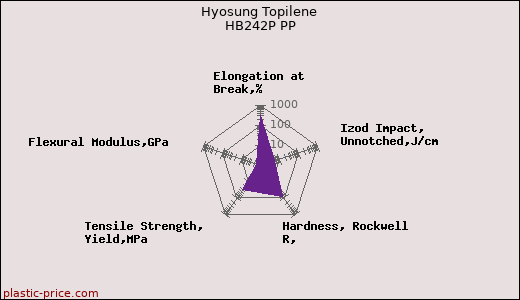 Hyosung Topilene HB242P PP