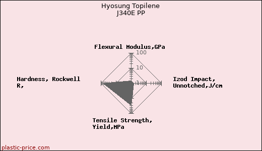 Hyosung Topilene J340E PP