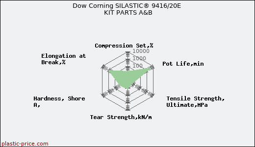 Dow Corning SILASTIC® 9416/20E KIT PARTS A&B