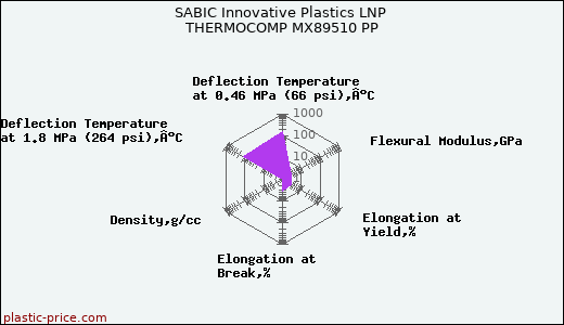 SABIC Innovative Plastics LNP THERMOCOMP MX89510 PP
