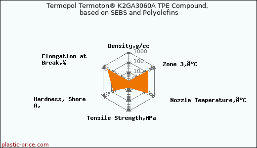 Termopol Termoton® K2GA3060A TPE Compound, based on SEBS and Polyolefins