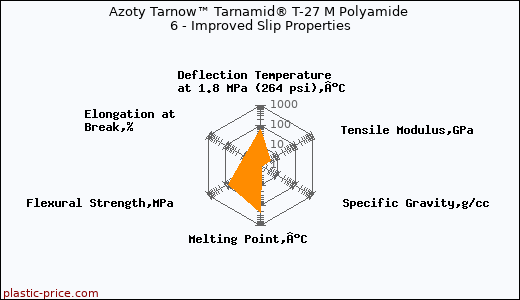 Azoty Tarnow™ Tarnamid® T-27 M Polyamide 6 - Improved Slip Properties