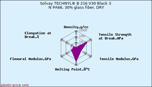 Solvay TECHNYL® B 216 V30 Black 3 N PA66, 30% glass fiber, DRY