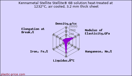 Kennametal Stellite Stellite® 6B solution heat-treated at 1232°C, air cooled, 3.2 mm thick sheet
