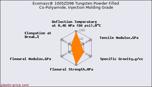 Ecomass® 1005ZD96 Tungsten Powder Filled Co-Polyamide, Injection Molding Grade