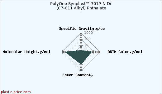 PolyOne Synplast™ 701P-N Di (C7-C11 Alkyl) Phthalate