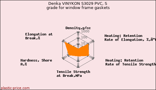 Denka VINYKON S3029 PVC, S grade for window frame gaskets
