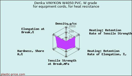 Denka VINYKON W4050 PVC, W grade for equipment cords, for heat resistance