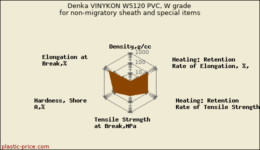 Denka VINYKON W5120 PVC, W grade for non-migratory sheath and special items