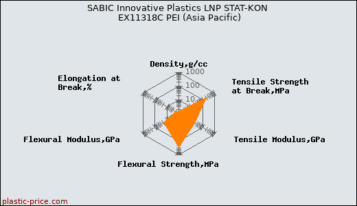 SABIC Innovative Plastics LNP STAT-KON EX11318C PEI (Asia Pacific)
