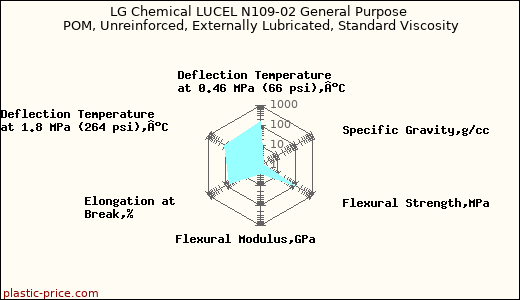 LG Chemical LUCEL N109-02 General Purpose POM, Unreinforced, Externally Lubricated, Standard Viscosity