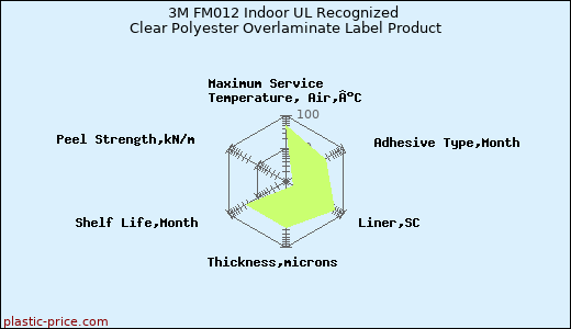 3M FM012 Indoor UL Recognized Clear Polyester Overlaminate Label Product