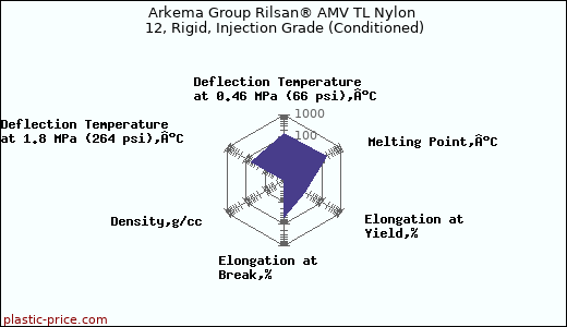 Arkema Group Rilsan® AMV TL Nylon 12, Rigid, Injection Grade (Conditioned)