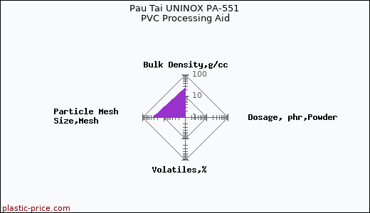 Pau Tai UNINOX PA-551 PVC Processing Aid