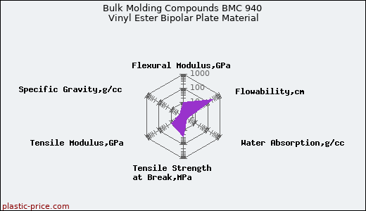 Bulk Molding Compounds BMC 940 Vinyl Ester Bipolar Plate Material