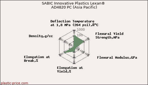SABIC Innovative Plastics Lexan® AD4820 PC (Asia Pacific)