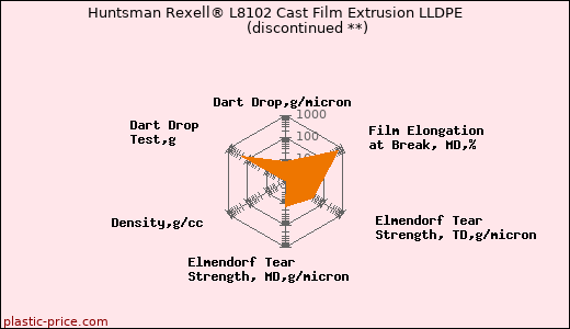 Huntsman Rexell® L8102 Cast Film Extrusion LLDPE               (discontinued **)