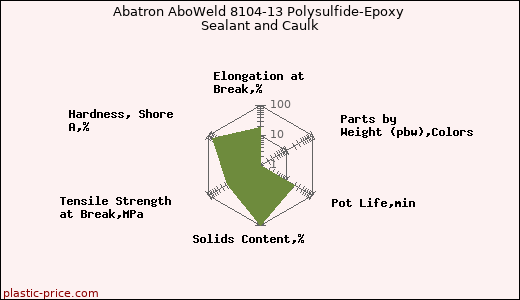 Abatron AboWeld 8104-13 Polysulfide-Epoxy Sealant and Caulk