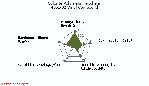 Colorite Polymers Flexchem 4051-02 Vinyl Compound