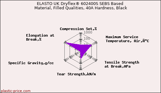 ELASTO UK Dryflex® 602400S SEBS Based Material, Filled Qualities, 40A Hardness, Black