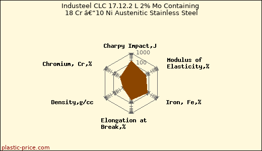 Industeel CLC 17.12.2 L 2% Mo Containing 18 Cr â€“10 Ni Austenitic Stainless Steel