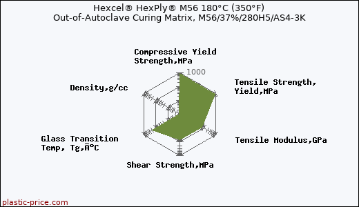 Hexcel® HexPly® M56 180°C (350°F) Out-of-Autoclave Curing Matrix, M56/37%/280H5/AS4-3K