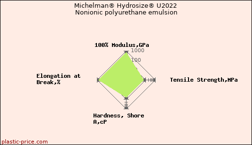 Michelman® Hydrosize® U2022 Nonionic polyurethane emulsion