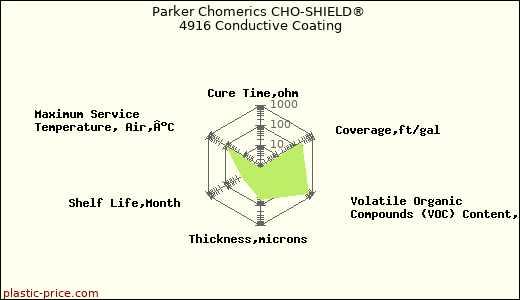 Parker Chomerics CHO-SHIELD® 4916 Conductive Coating