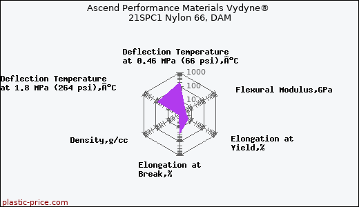 Ascend Performance Materials Vydyne® 21SPC1 Nylon 66, DAM