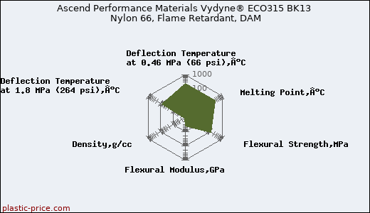 Ascend Performance Materials Vydyne® ECO315 BK13 Nylon 66, Flame Retardant, DAM