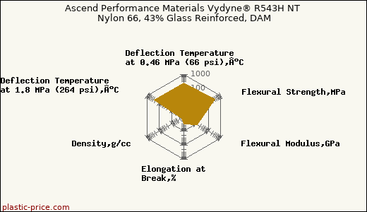 Ascend Performance Materials Vydyne® R543H NT Nylon 66, 43% Glass Reinforced, DAM