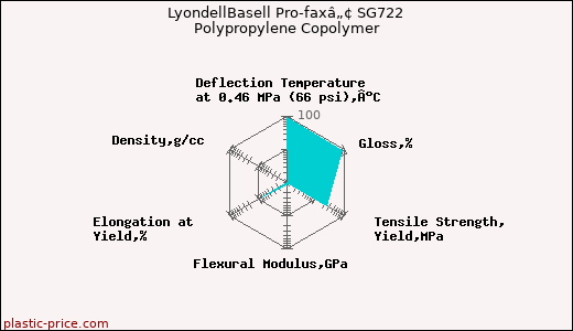 LyondellBasell Pro-faxâ„¢ SG722 Polypropylene Copolymer