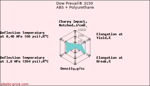 Dow Prevail® 3150 ABS + Polyurethane