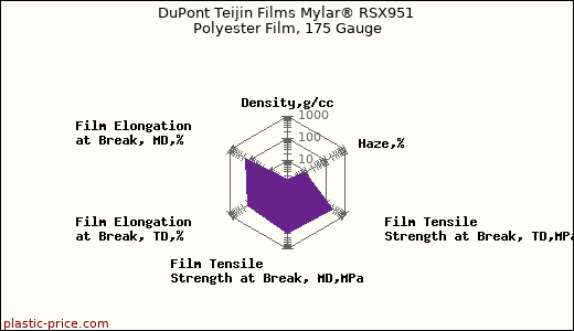 DuPont Teijin Films Mylar® RSX951 Polyester Film, 175 Gauge