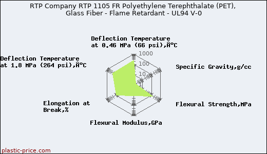 RTP Company RTP 1105 FR Polyethylene Terephthalate (PET), Glass Fiber - Flame Retardant - UL94 V-0