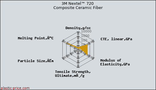 3M Nextel™ 720 Composite Ceramic Fiber