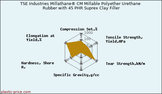 TSE Industries Millathane® CM Millable Polyether Urethane Rubber with 45 PHR Suprex Clay Filler