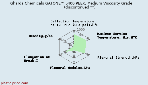 Gharda Chemicals GATONE™ 5400 PEEK, Medium Viscosity Grade               (discontinued **)