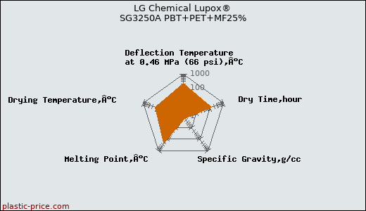 LG Chemical Lupox® SG3250A PBT+PET+MF25%