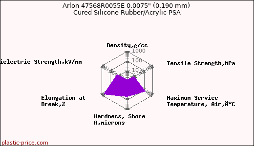 Arlon 47568R0055E 0.0075