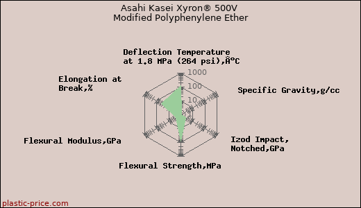 Asahi Kasei Xyron® 500V Modified Polyphenylene Ether