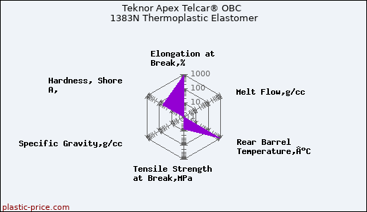 Teknor Apex Telcar® OBC 1383N Thermoplastic Elastomer