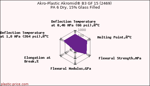 Akro-Plastic Akromid® B3 GF 15 (2469) PA 6 Dry, 15% Glass Filled